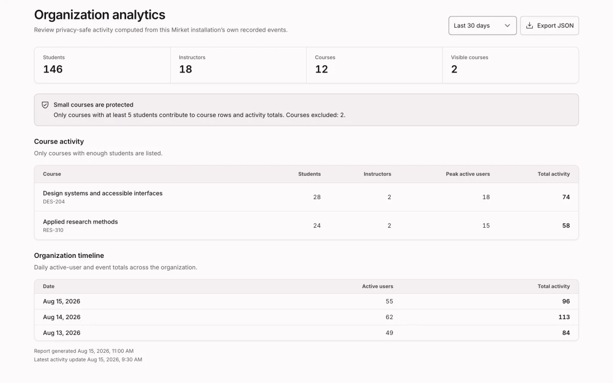 Organization analytics, rebuilt daily from recorded course events, with small courses hidden to protect student privacy.