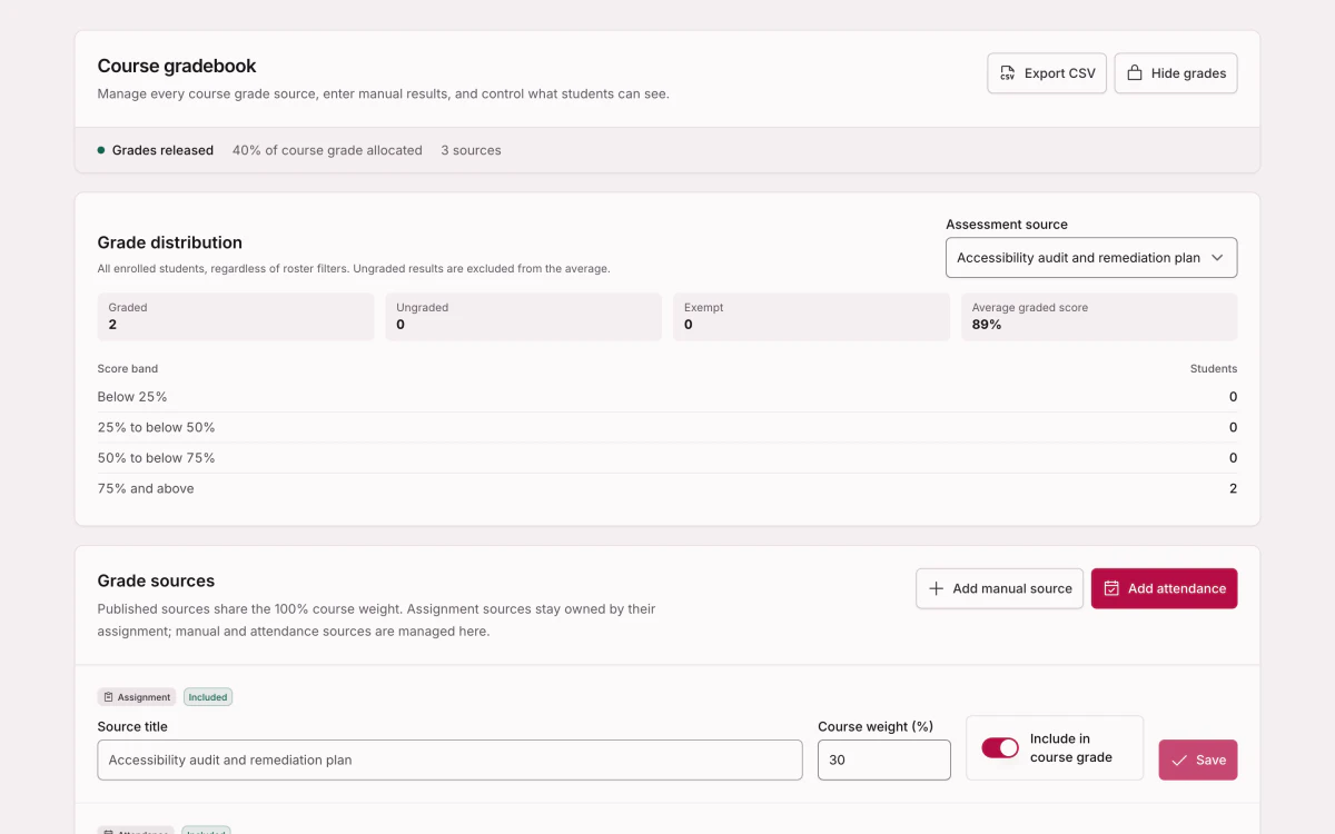 The gradebook, taking grades from assignments, attendance, and manual items on equal terms with the weight each carries.